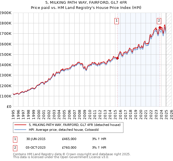 5, MILKING PATH WAY, FAIRFORD, GL7 4FR: Price paid vs HM Land Registry's House Price Index