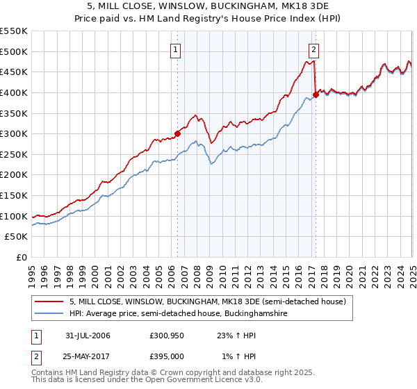 5, MILL CLOSE, WINSLOW, BUCKINGHAM, MK18 3DE: Price paid vs HM Land Registry's House Price Index