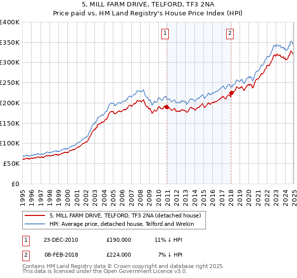 5, MILL FARM DRIVE, TELFORD, TF3 2NA: Price paid vs HM Land Registry's House Price Index