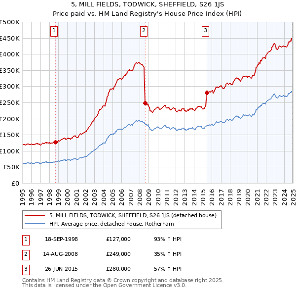 5, MILL FIELDS, TODWICK, SHEFFIELD, S26 1JS: Price paid vs HM Land Registry's House Price Index