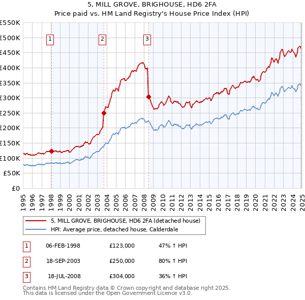 5, MILL GROVE, BRIGHOUSE, HD6 2FA: Price paid vs HM Land Registry's House Price Index