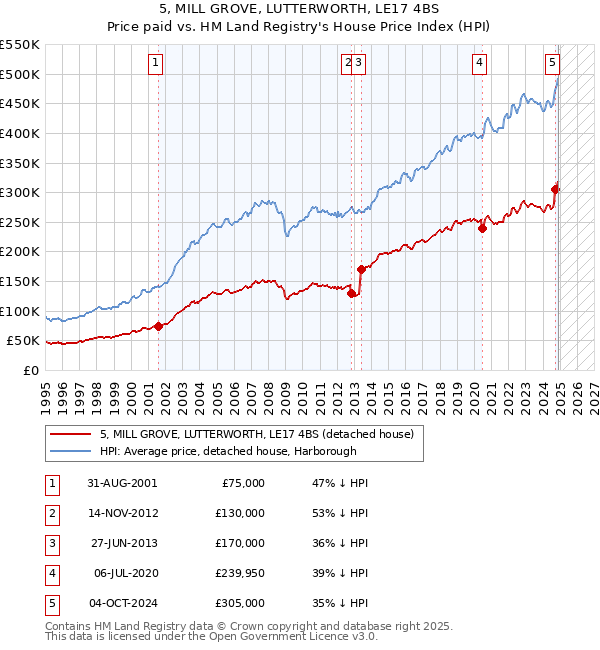 5, MILL GROVE, LUTTERWORTH, LE17 4BS: Price paid vs HM Land Registry's House Price Index