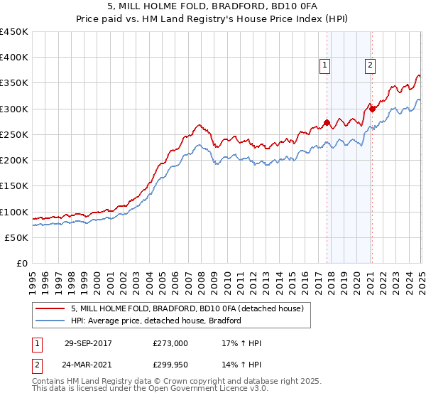 5, MILL HOLME FOLD, BRADFORD, BD10 0FA: Price paid vs HM Land Registry's House Price Index