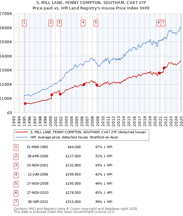 5, MILL LANE, FENNY COMPTON, SOUTHAM, CV47 2YF: Price paid vs HM Land Registry's House Price Index