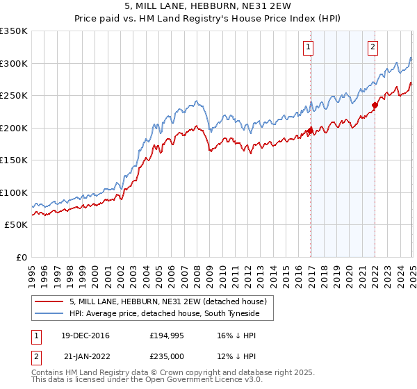 5, MILL LANE, HEBBURN, NE31 2EW: Price paid vs HM Land Registry's House Price Index