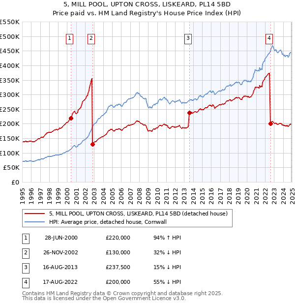 5, MILL POOL, UPTON CROSS, LISKEARD, PL14 5BD: Price paid vs HM Land Registry's House Price Index