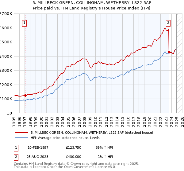 5, MILLBECK GREEN, COLLINGHAM, WETHERBY, LS22 5AF: Price paid vs HM Land Registry's House Price Index