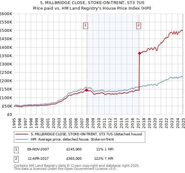 5, MILLBRIDGE CLOSE, STOKE-ON-TRENT, ST3 7US: Price paid vs HM Land Registry's House Price Index