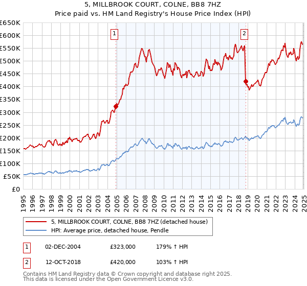 5, MILLBROOK COURT, COLNE, BB8 7HZ: Price paid vs HM Land Registry's House Price Index