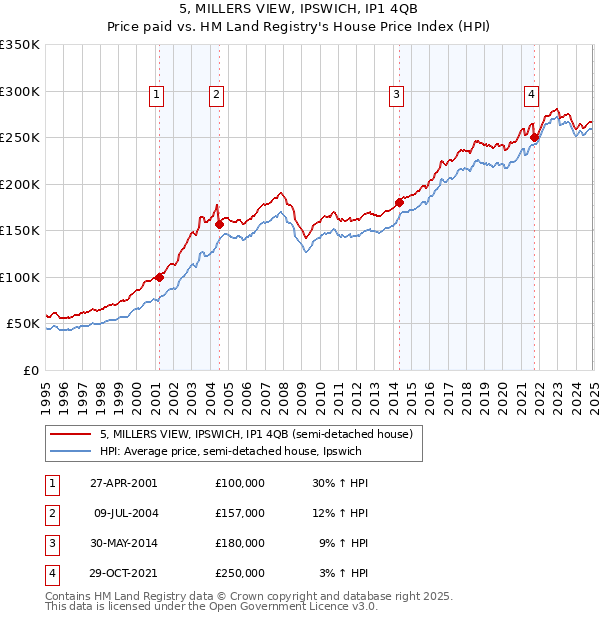 5, MILLERS VIEW, IPSWICH, IP1 4QB: Price paid vs HM Land Registry's House Price Index