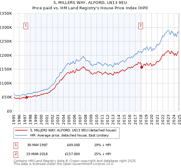 5, MILLERS WAY, ALFORD, LN13 9EU: Price paid vs HM Land Registry's House Price Index