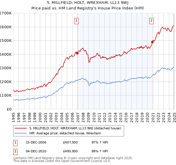 5, MILLFIELD, HOLT, WREXHAM, LL13 9WJ: Price paid vs HM Land Registry's House Price Index