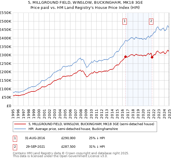 5, MILLGROUND FIELD, WINSLOW, BUCKINGHAM, MK18 3GE: Price paid vs HM Land Registry's House Price Index