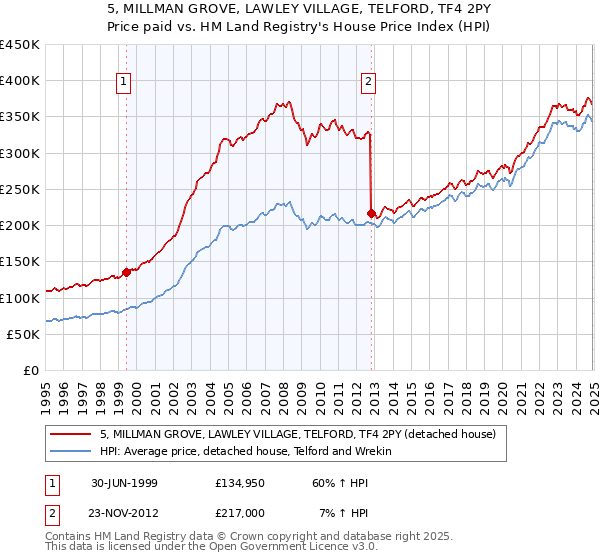 5, MILLMAN GROVE, LAWLEY VILLAGE, TELFORD, TF4 2PY: Price paid vs HM Land Registry's House Price Index