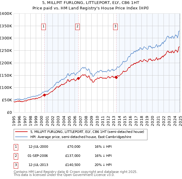5, MILLPIT FURLONG, LITTLEPORT, ELY, CB6 1HT: Price paid vs HM Land Registry's House Price Index