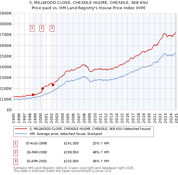 5, MILLWOOD CLOSE, CHEADLE HULME, CHEADLE, SK8 6SU: Price paid vs HM Land Registry's House Price Index
