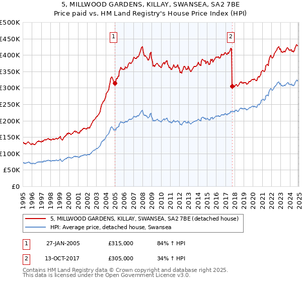 5, MILLWOOD GARDENS, KILLAY, SWANSEA, SA2 7BE: Price paid vs HM Land Registry's House Price Index