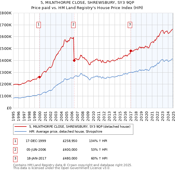 5, MILNTHORPE CLOSE, SHREWSBURY, SY3 9QP: Price paid vs HM Land Registry's House Price Index