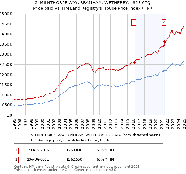 5, MILNTHORPE WAY, BRAMHAM, WETHERBY, LS23 6TQ: Price paid vs HM Land Registry's House Price Index