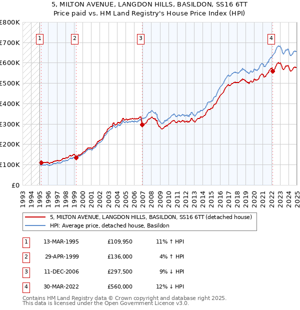 5, MILTON AVENUE, LANGDON HILLS, BASILDON, SS16 6TT: Price paid vs HM Land Registry's House Price Index