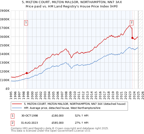 5, MILTON COURT, MILTON MALSOR, NORTHAMPTON, NN7 3AX: Price paid vs HM Land Registry's House Price Index