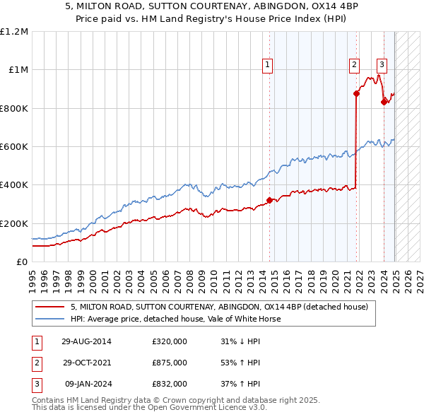 5, MILTON ROAD, SUTTON COURTENAY, ABINGDON, OX14 4BP: Price paid vs HM Land Registry's House Price Index