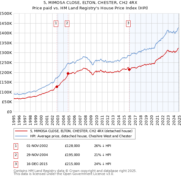 5, MIMOSA CLOSE, ELTON, CHESTER, CH2 4RX: Price paid vs HM Land Registry's House Price Index