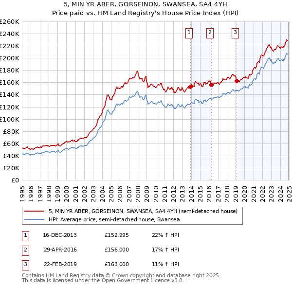 5, MIN YR ABER, GORSEINON, SWANSEA, SA4 4YH: Price paid vs HM Land Registry's House Price Index