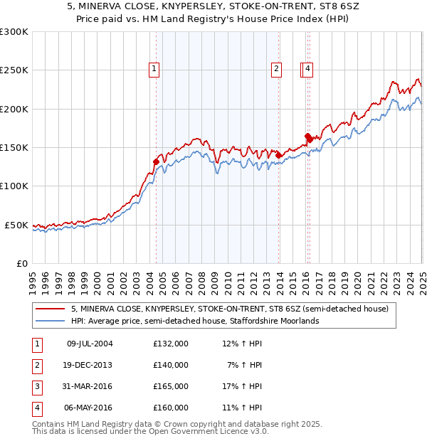 5, MINERVA CLOSE, KNYPERSLEY, STOKE-ON-TRENT, ST8 6SZ: Price paid vs HM Land Registry's House Price Index