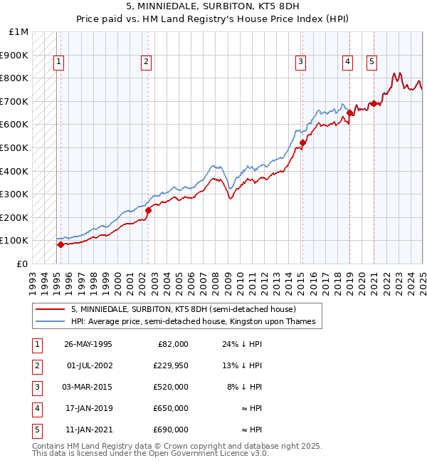 5, MINNIEDALE, SURBITON, KT5 8DH: Price paid vs HM Land Registry's House Price Index