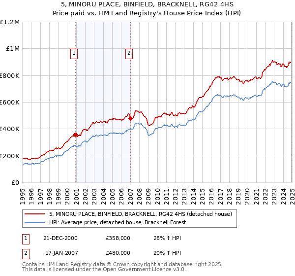 5, MINORU PLACE, BINFIELD, BRACKNELL, RG42 4HS: Price paid vs HM Land Registry's House Price Index
