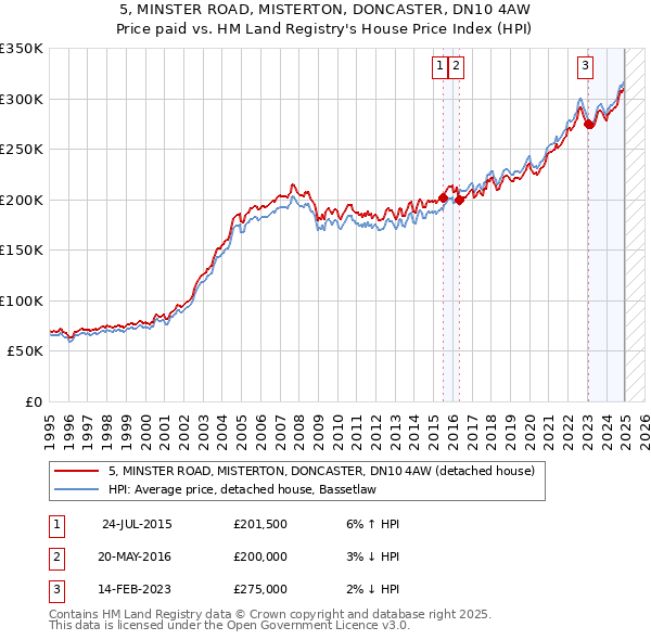 5, MINSTER ROAD, MISTERTON, DONCASTER, DN10 4AW: Price paid vs HM Land Registry's House Price Index