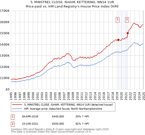 5, MINSTREL CLOSE, ISHAM, KETTERING, NN14 1UR: Price paid vs HM Land Registry's House Price Index