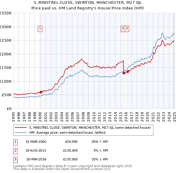 5, MINSTREL CLOSE, SWINTON, MANCHESTER, M27 0JL: Price paid vs HM Land Registry's House Price Index
