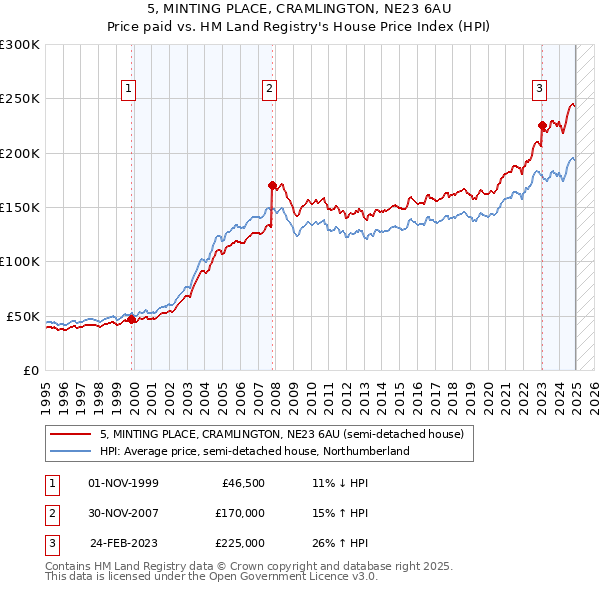 5, MINTING PLACE, CRAMLINGTON, NE23 6AU: Price paid vs HM Land Registry's House Price Index