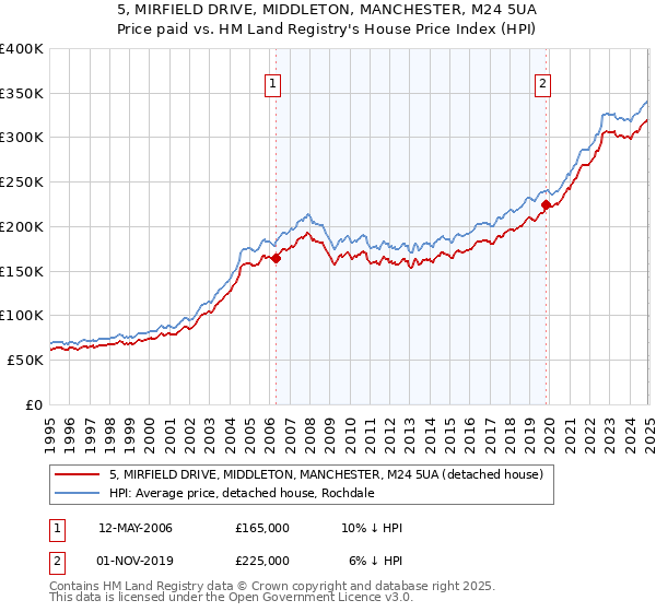 5, MIRFIELD DRIVE, MIDDLETON, MANCHESTER, M24 5UA: Price paid vs HM Land Registry's House Price Index