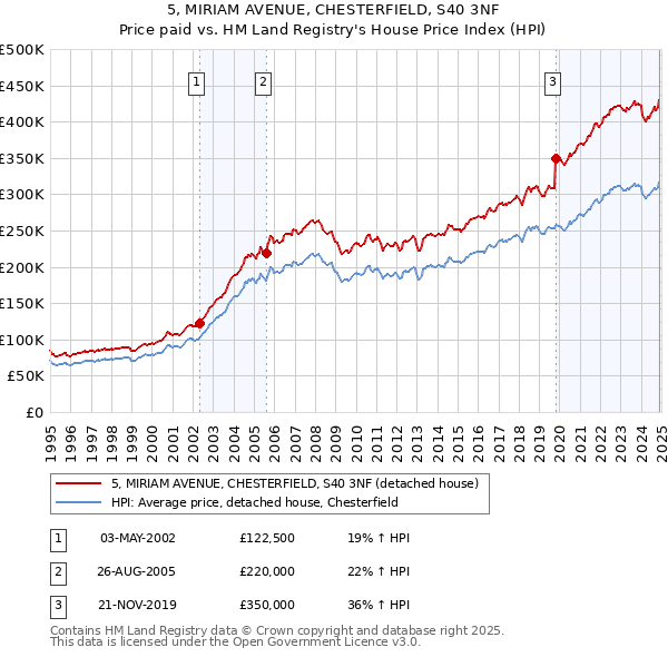 5, MIRIAM AVENUE, CHESTERFIELD, S40 3NF: Price paid vs HM Land Registry's House Price Index