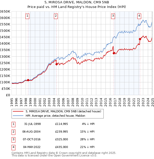 5, MIROSA DRIVE, MALDON, CM9 5NB: Price paid vs HM Land Registry's House Price Index
