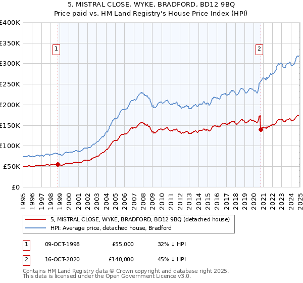 5, MISTRAL CLOSE, WYKE, BRADFORD, BD12 9BQ: Price paid vs HM Land Registry's House Price Index