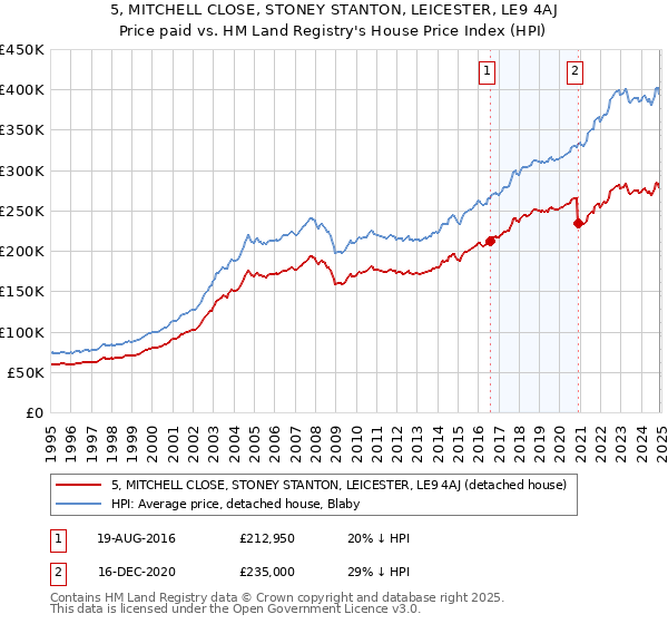 5, MITCHELL CLOSE, STONEY STANTON, LEICESTER, LE9 4AJ: Price paid vs HM Land Registry's House Price Index