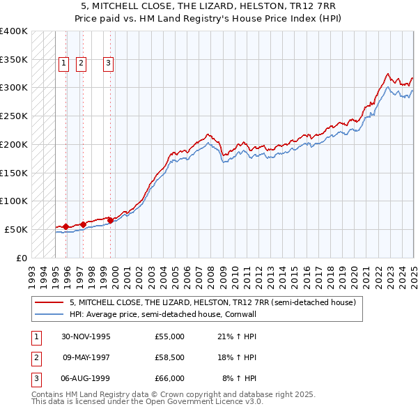 5, MITCHELL CLOSE, THE LIZARD, HELSTON, TR12 7RR: Price paid vs HM Land Registry's House Price Index