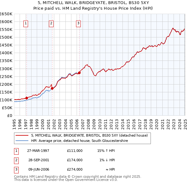 5, MITCHELL WALK, BRIDGEYATE, BRISTOL, BS30 5XY: Price paid vs HM Land Registry's House Price Index