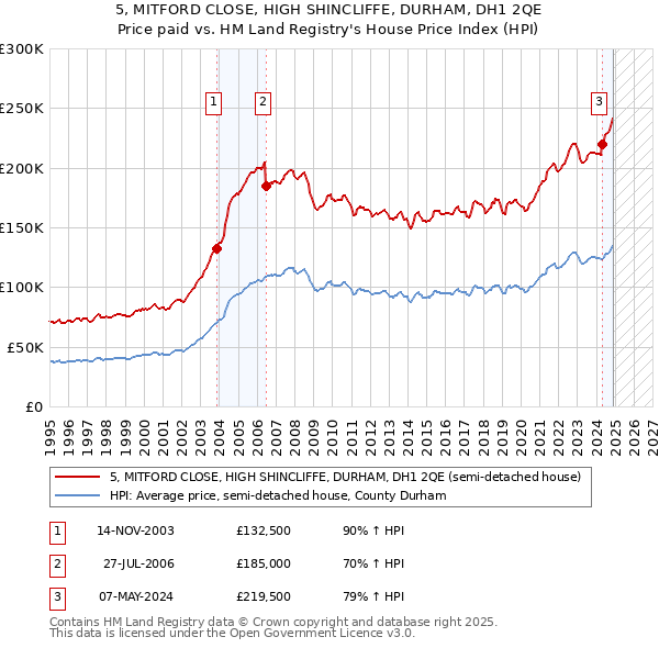 5, MITFORD CLOSE, HIGH SHINCLIFFE, DURHAM, DH1 2QE: Price paid vs HM Land Registry's House Price Index