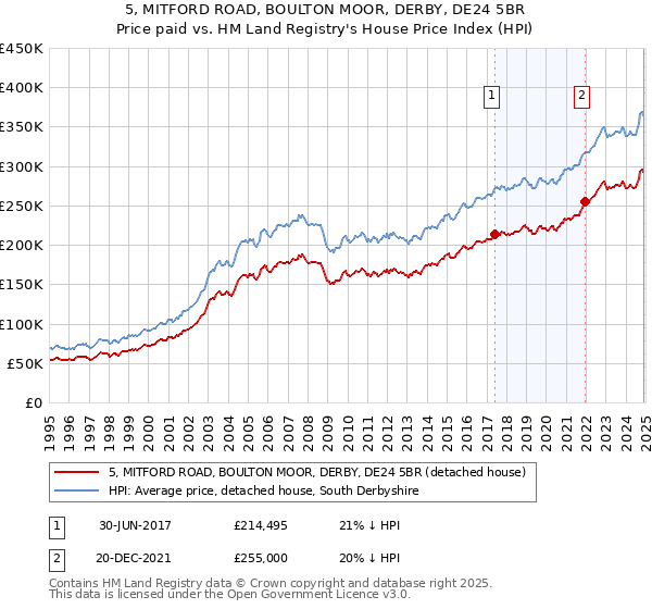 5, MITFORD ROAD, BOULTON MOOR, DERBY, DE24 5BR: Price paid vs HM Land Registry's House Price Index