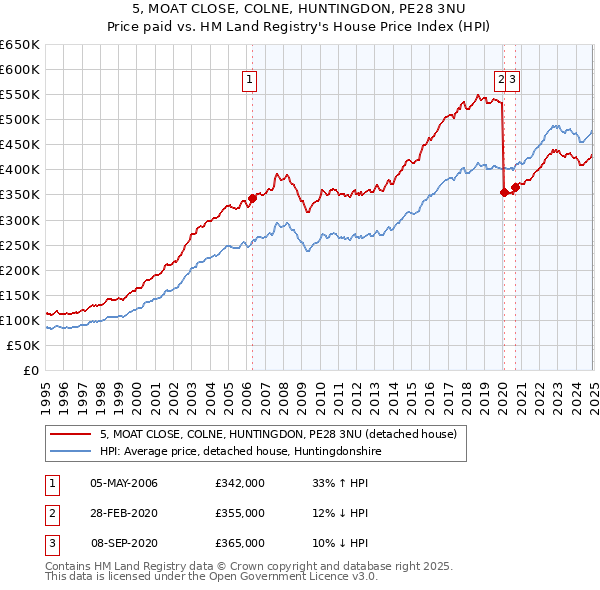 5, MOAT CLOSE, COLNE, HUNTINGDON, PE28 3NU: Price paid vs HM Land Registry's House Price Index