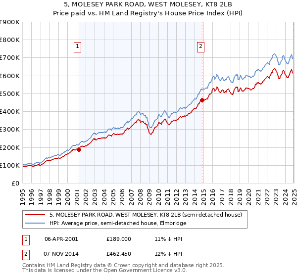 5, MOLESEY PARK ROAD, WEST MOLESEY, KT8 2LB: Price paid vs HM Land Registry's House Price Index