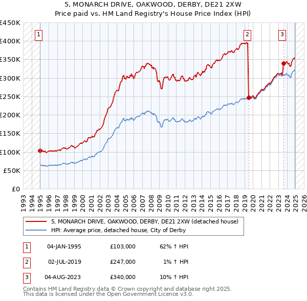 5, MONARCH DRIVE, OAKWOOD, DERBY, DE21 2XW: Price paid vs HM Land Registry's House Price Index