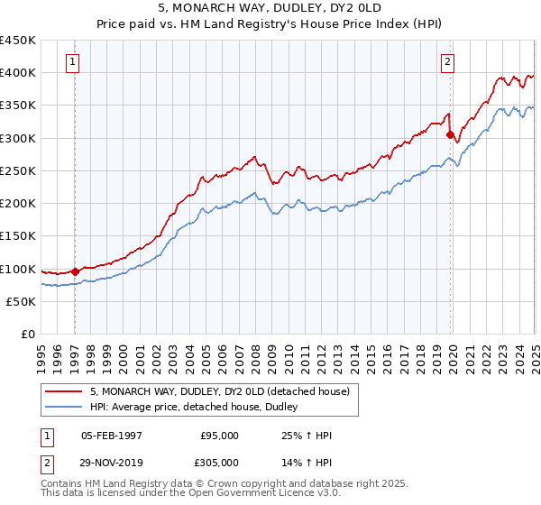 5, MONARCH WAY, DUDLEY, DY2 0LD: Price paid vs HM Land Registry's House Price Index