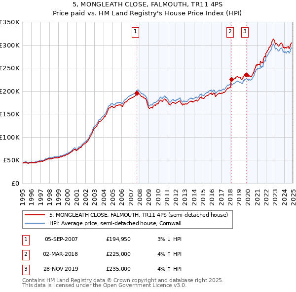 5, MONGLEATH CLOSE, FALMOUTH, TR11 4PS: Price paid vs HM Land Registry's House Price Index