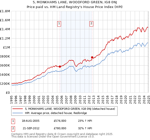 5, MONKHAMS LANE, WOODFORD GREEN, IG8 0NJ: Price paid vs HM Land Registry's House Price Index